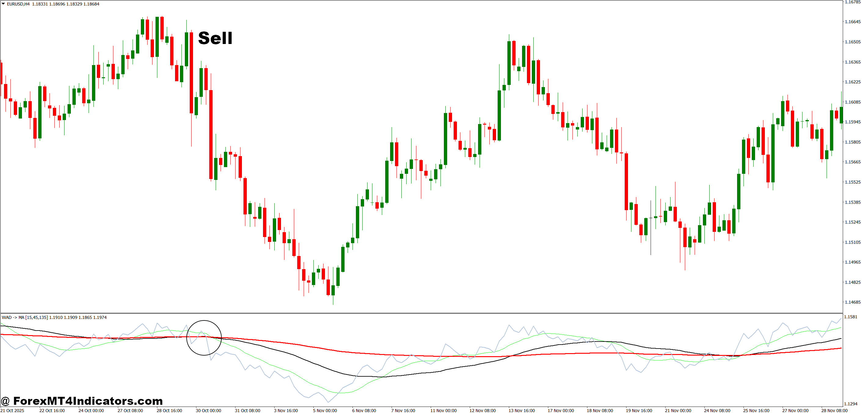 How to Trade with ADMA MT4 Indicator - Sell Entry