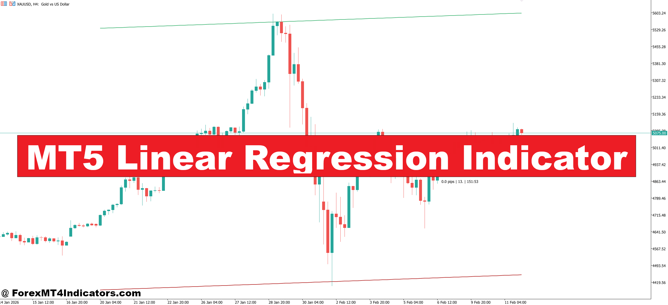 MT5 Linear Regression Indicator