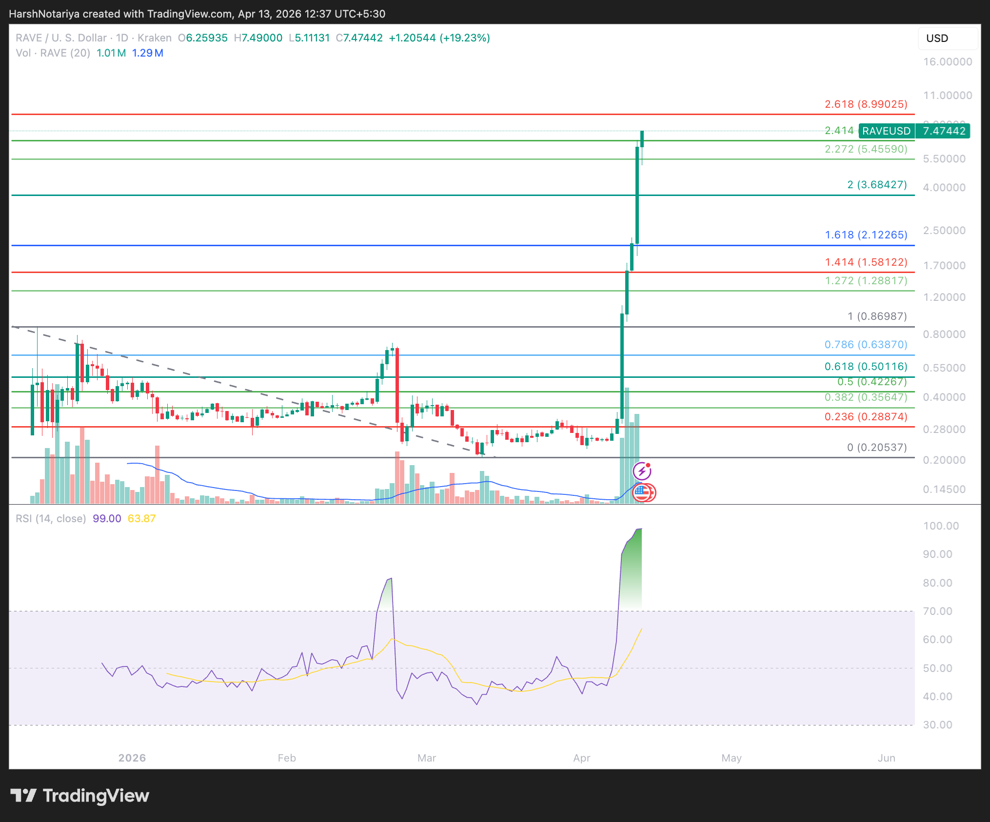 3 Altcoins to Watch for the 3rd Week of April 2026