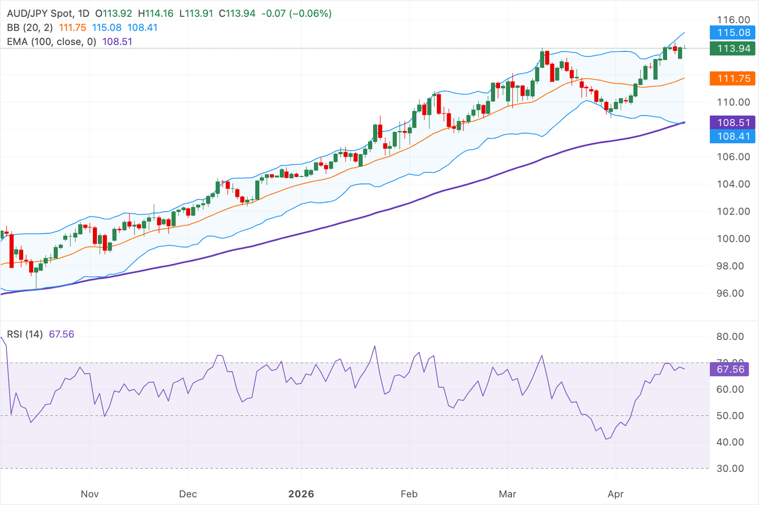 Chart Analysis AUD/JPY