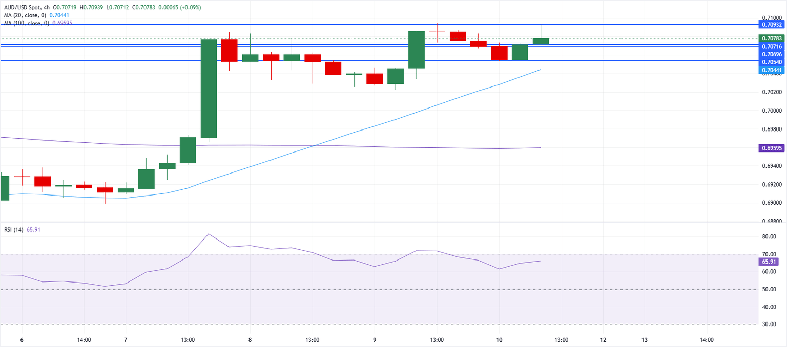 Chart Analysis AUD/USD