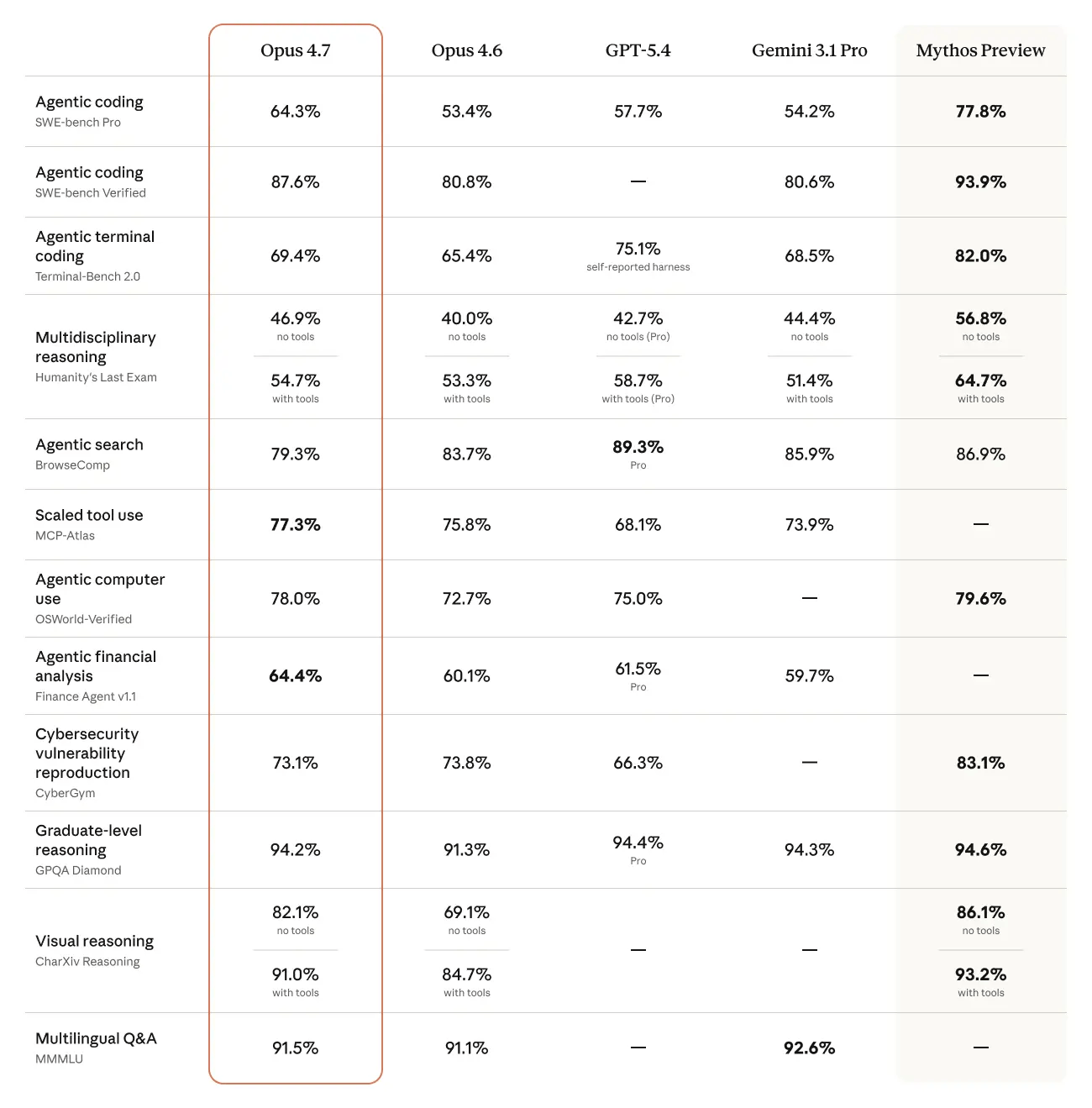 Anthropic Debuts Claude Opus 4.7 as Agentic Workflows Take Center Stage