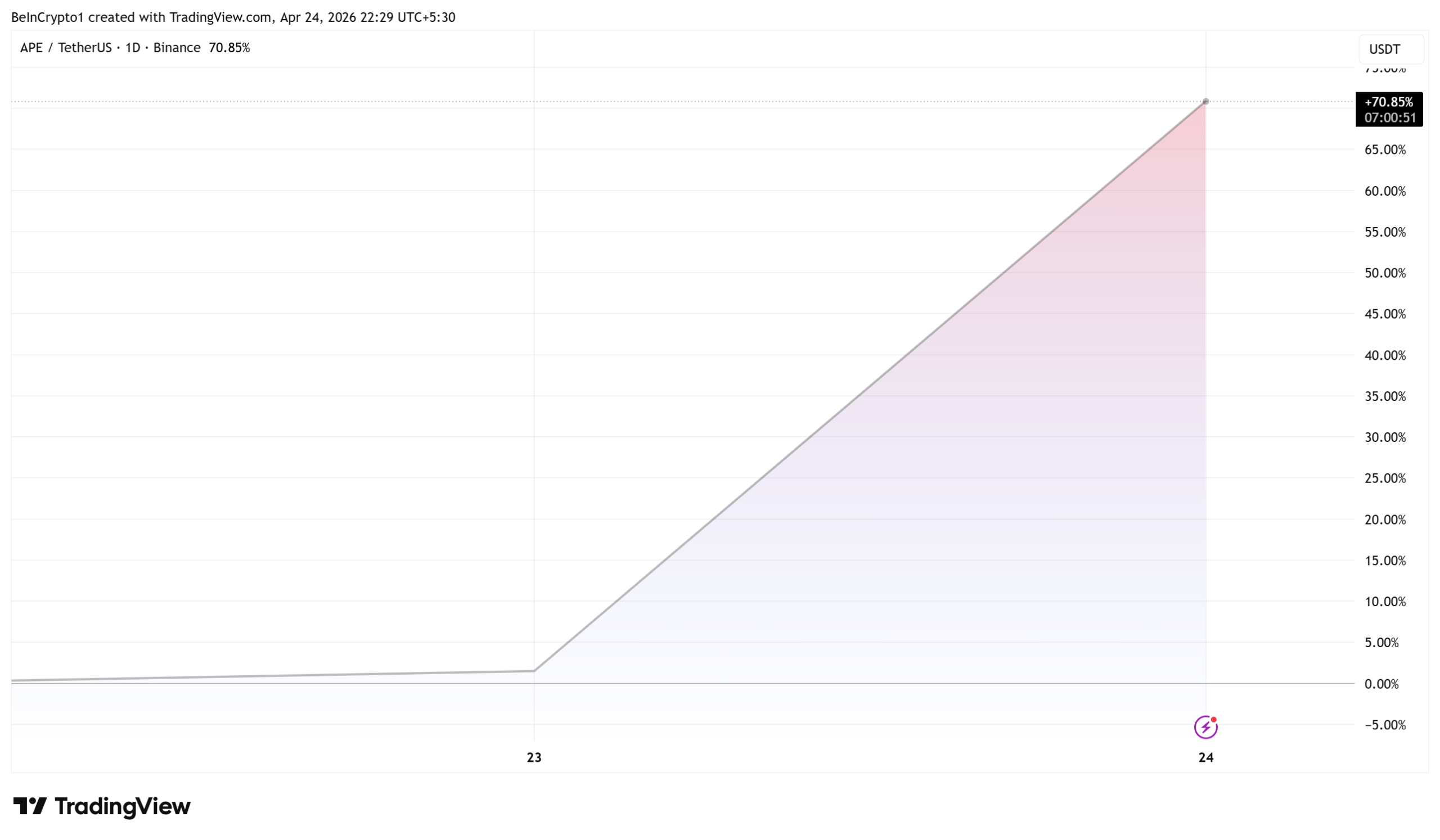ApeCoin (APE) Price Rallies 80%, Puts One Trader In the Spotlight for Insider Trading