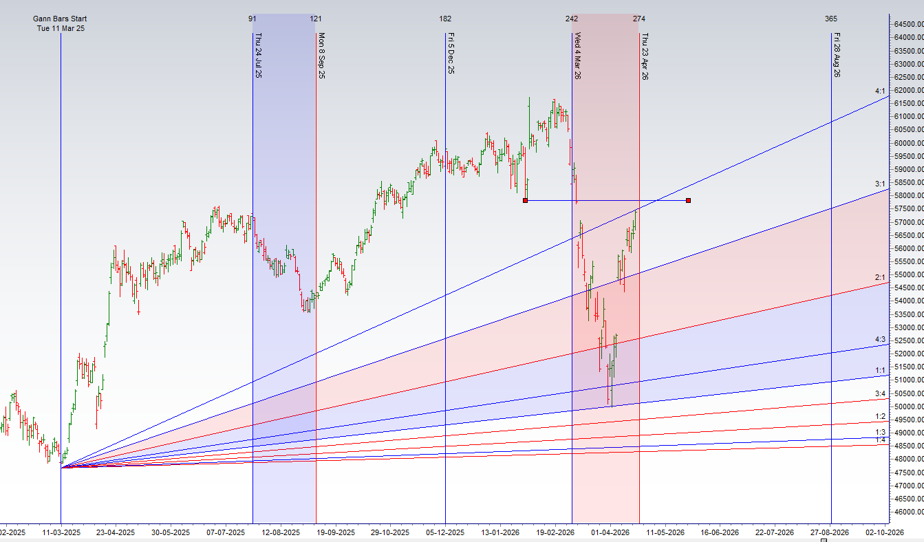 Bank Nifty Rally Arrives at a “Super-Confluence” of Gann and Technical Resistance – Bramesh’s Technical Analysis