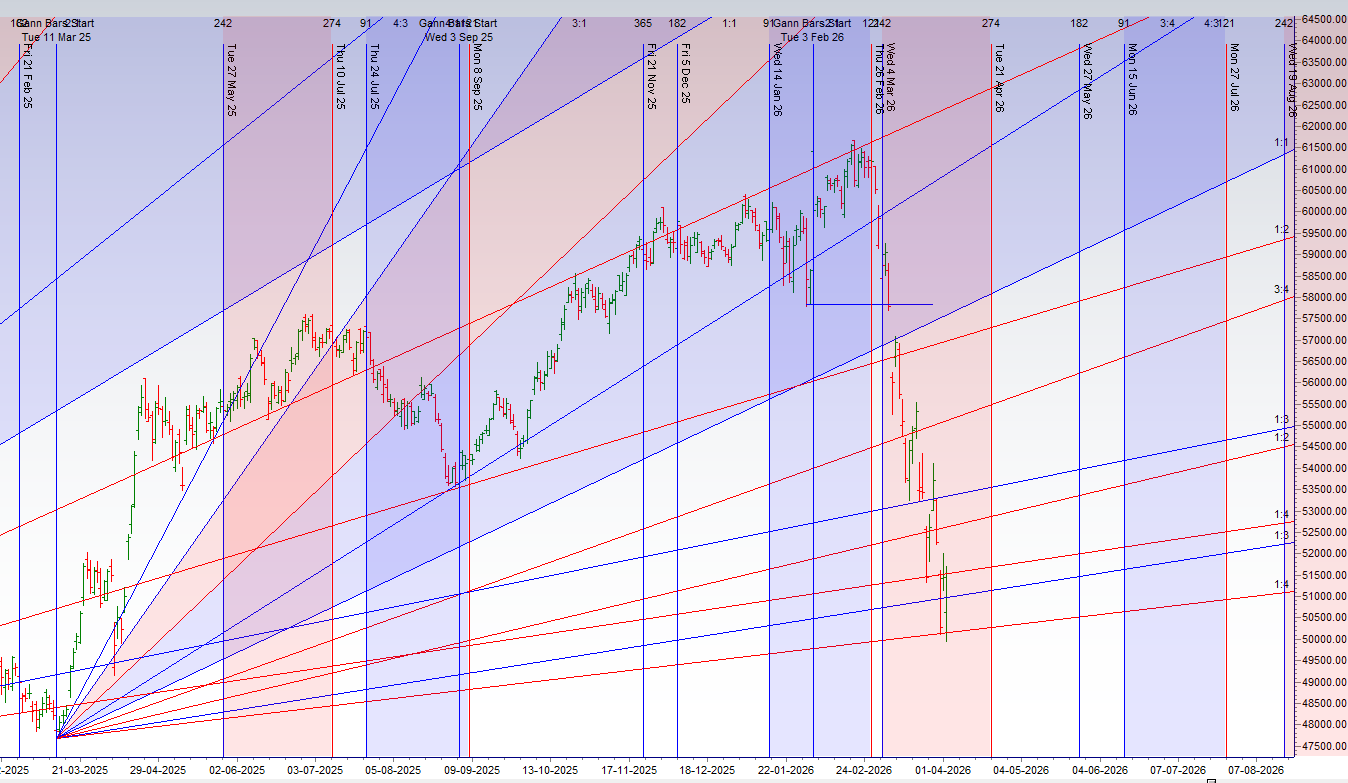 Bank Nifty: The Astro-Gann Master Plan for April 6-10 – Bramesh’s Technical Analysis