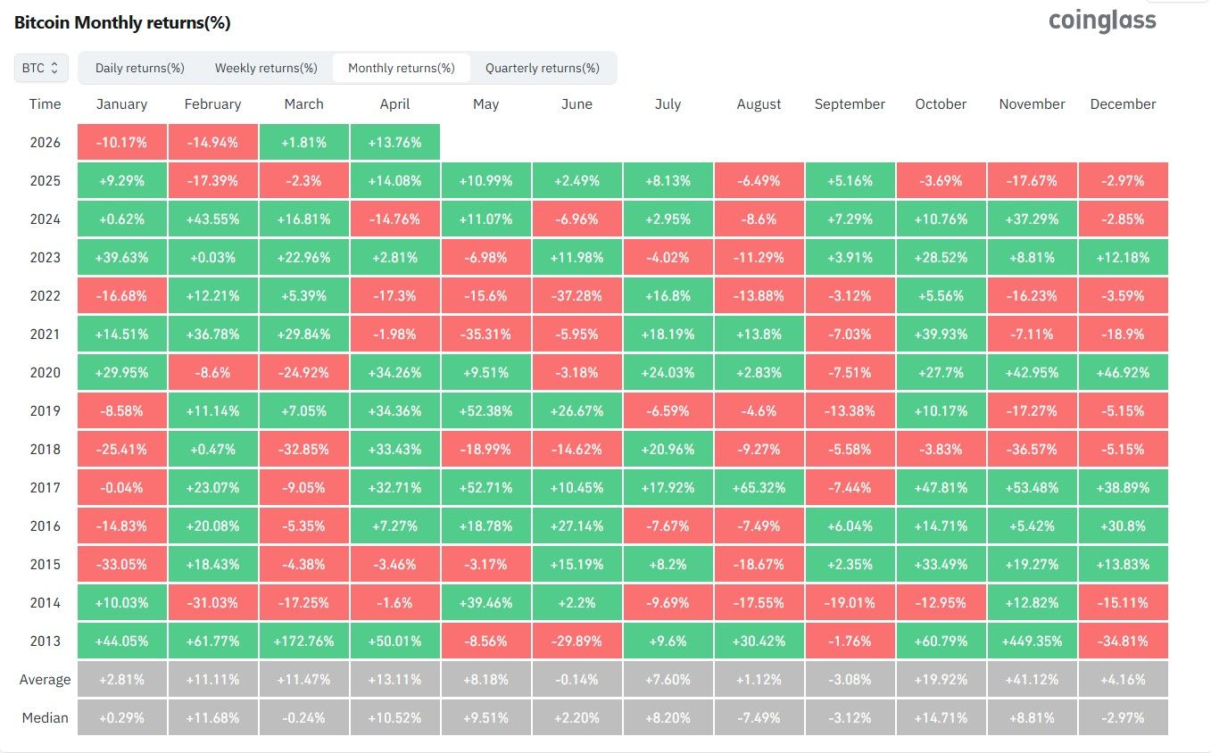 Bitcoin Has 1 Week to Secure Its Best April Since 2020
