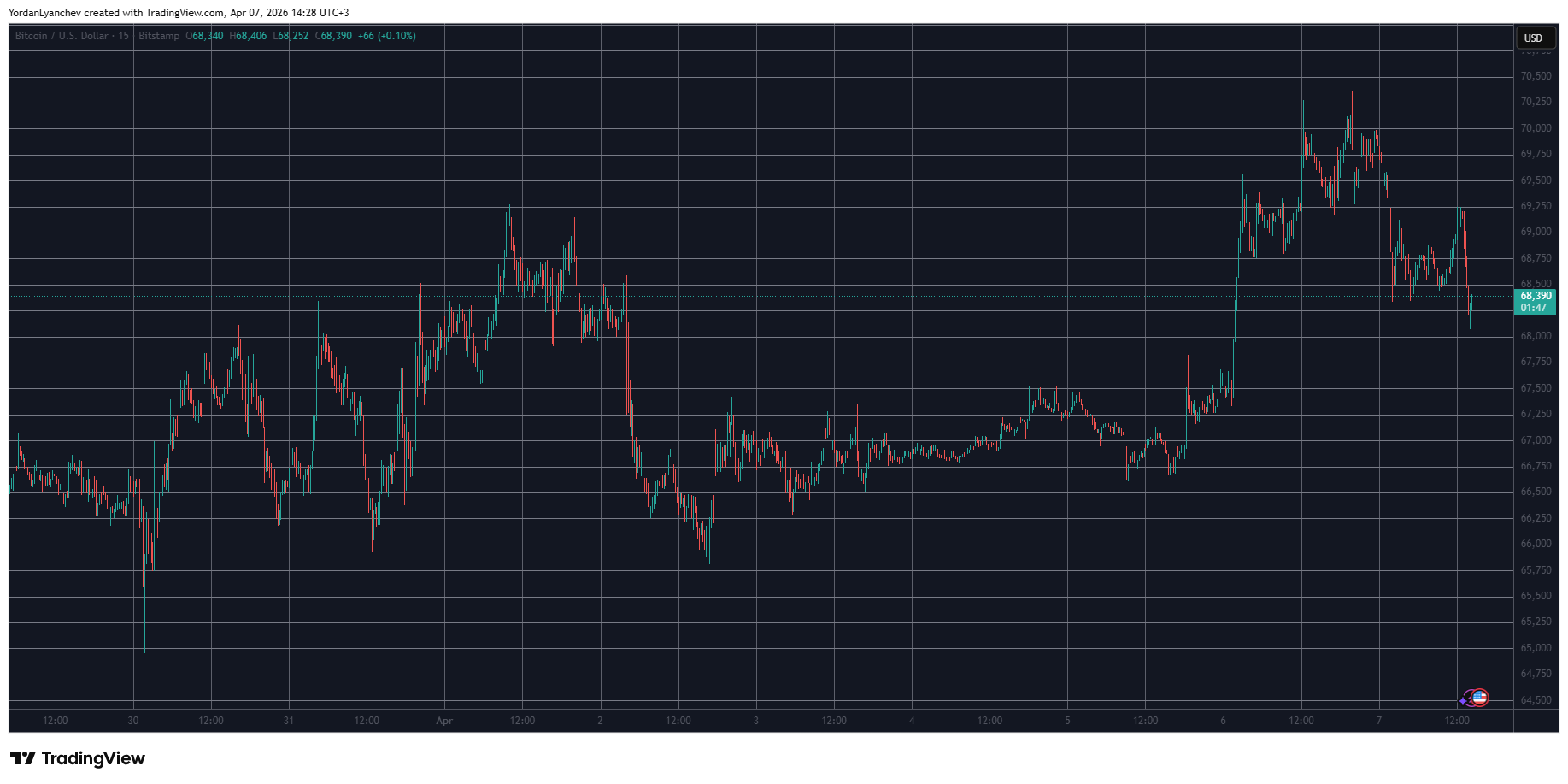 BTCUSD April 7. Source: TradingView