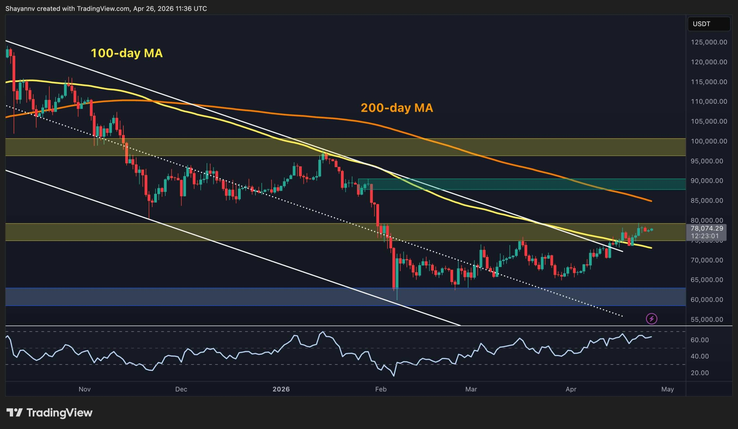 Bitcoin Price Prediction: What Is BTC's Most Likely Move in the Next Few Days