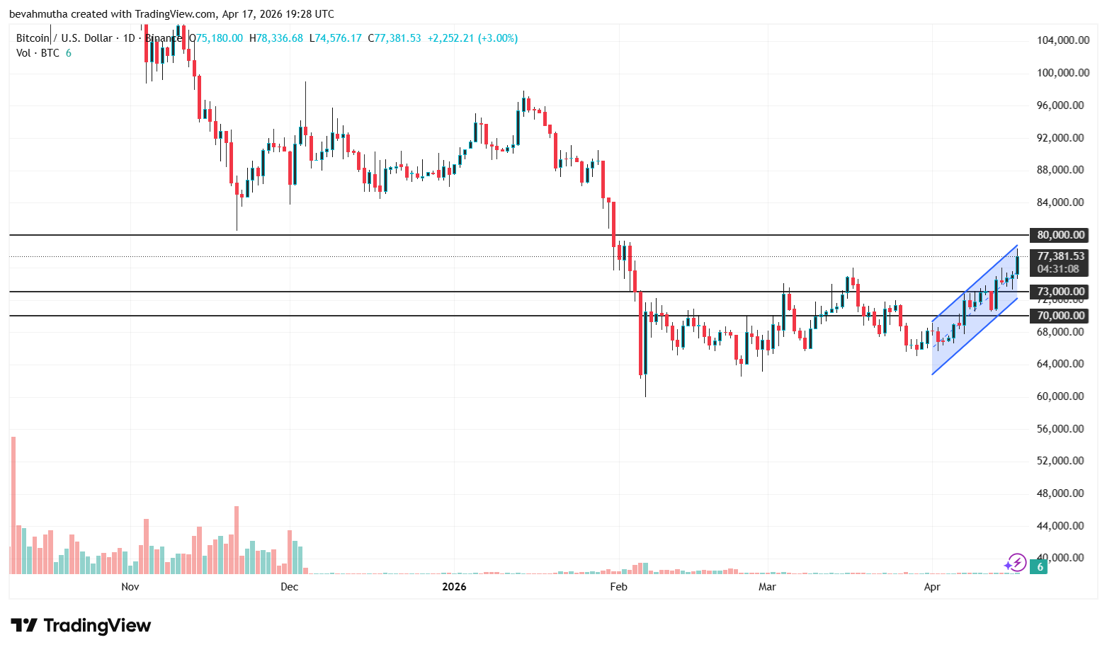 Bitcoin and XRP Price as Iran Opens Strait Of Hormuz