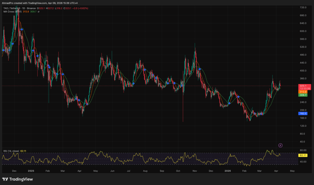 Bittensor Just Trained a 72 Billion Parameter AI Model With No Data Center — Is TAO Crypto About to Hit $379?