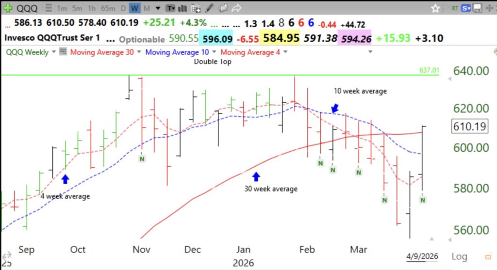 Blog Post: Day 1 of $QQQ short term up-trend; GMI=5; 113 US stocks reached an ATH; QQQ retakes 30 week average, but must hold above it to possibly begin a Stage 2 up-trend, but we are not there yet. Also, watch the 10 week average.