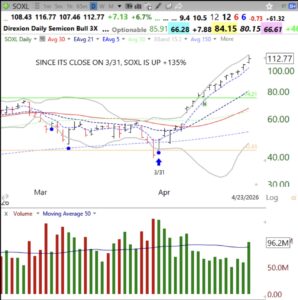Blog Post: Day 11 of $QQQ short term up-trend; 19 of 109 stocks reaching an ATH on Thursday were in the semiconductor business. Perhaps that is why SOXL is up 135% since 3/31. It also had a GLB.