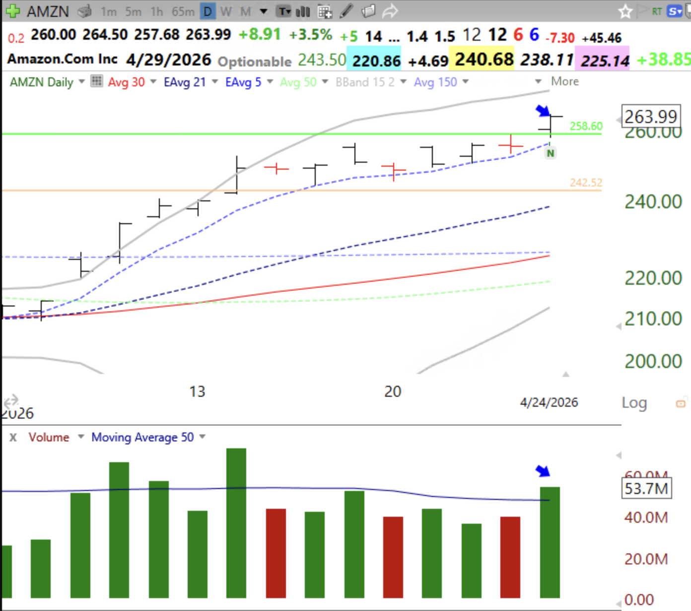 Blog Post: Day 12 of $QQQ short term up-trend; AMZN had a GLB on Friday, see charts; The link to last week’s MoneyShow presentation is on this blog’s webinar tab. Sign up there for my TraderLion MasterClass.