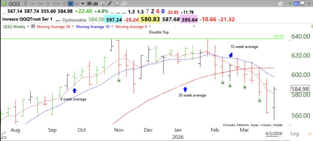 Blog Post: Day 41 of $QQQ short term down-trend; $QQQ finishing Stage 3 and may begin Stage 4 decline; I never fight the market’s trend. Only young people can wait out a decline and recovery. I believe that Boomers belong on the sidelines, protecting their hard earned savings and investments.