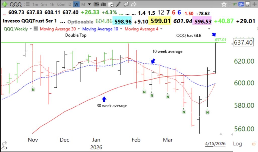 Blog Post: Day 5 of $QQQ short term up-trend, GMI=6!   QQQ has GLB to ATH!   When GMI=6, my setups work best. See weekly chart of QQQ.