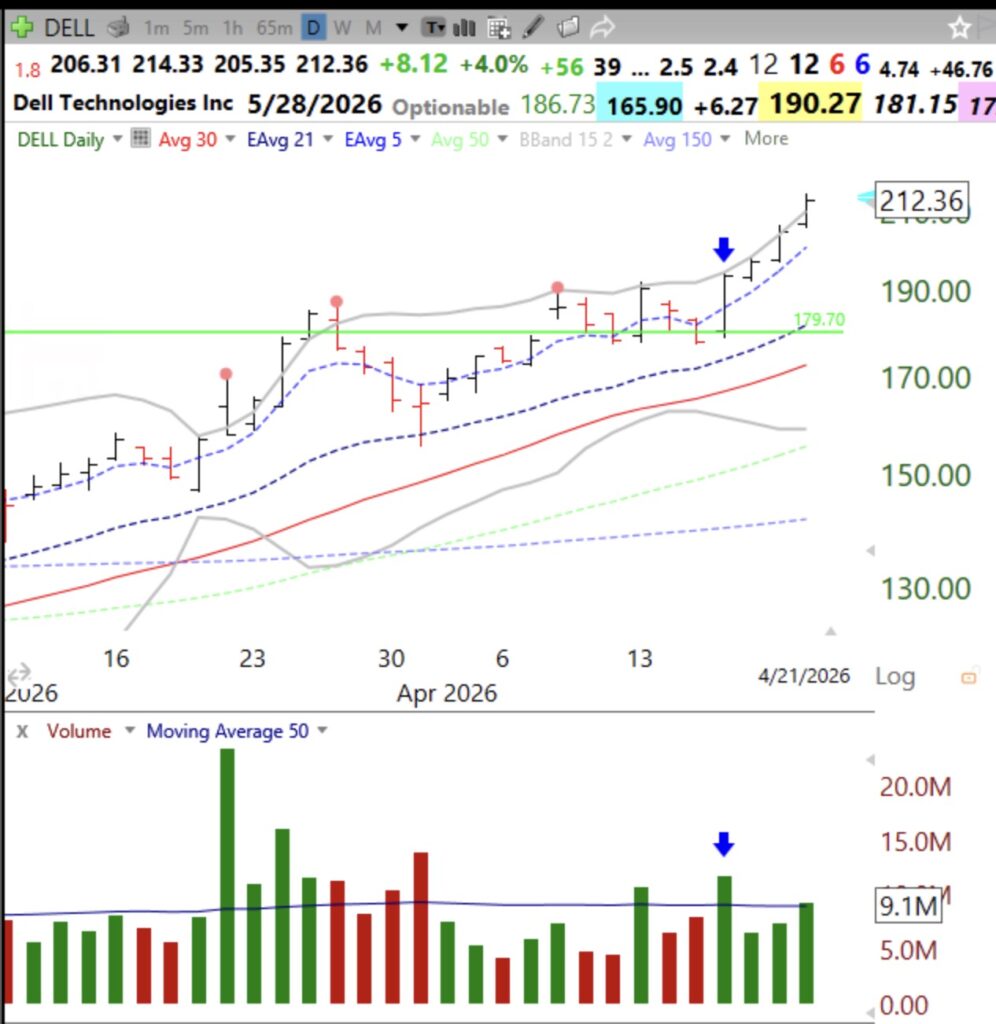 Blog Post: Day 9 of $QQQ short term up-trend; See you at the virtual MoneyShow tomorrow; So many GLBs are profitable. Look at AMD, DELL, CLS, MRVL that I wrote about, and see their daily charts. Tomorrow, I will explain how I found them.
