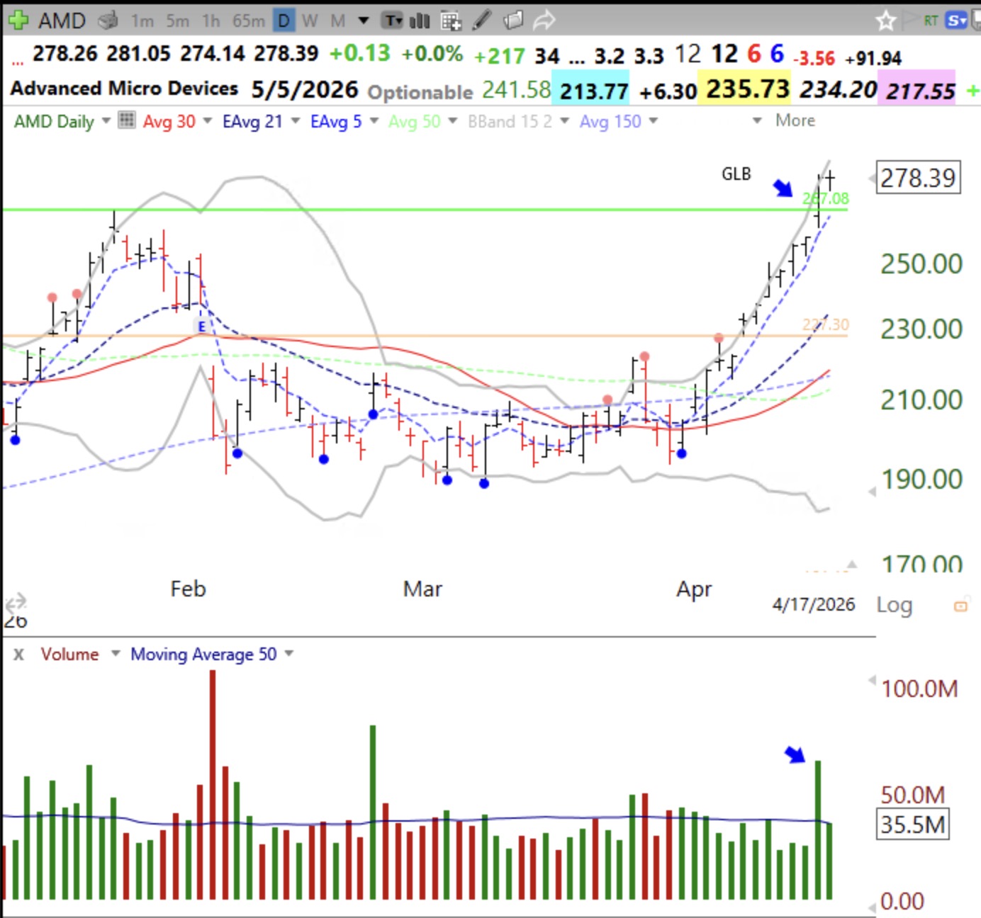 Blog Post: Day Day 6 of $QQQ short term up-trend; See you at the MoneyShow virtual event on Wednesday? GMI remains GREEN; see 4 stocks with a GLB last week: AMD,DELL,MRVL,CLS.