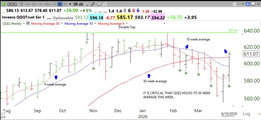 Blog post: Day 2 of $QQQ short term up-trend; GMI turns GREEN; QQQ must hold its 30 week average @607.12; Get the link to my free virtual presentation at the MoneyShow 2026 on April 22.