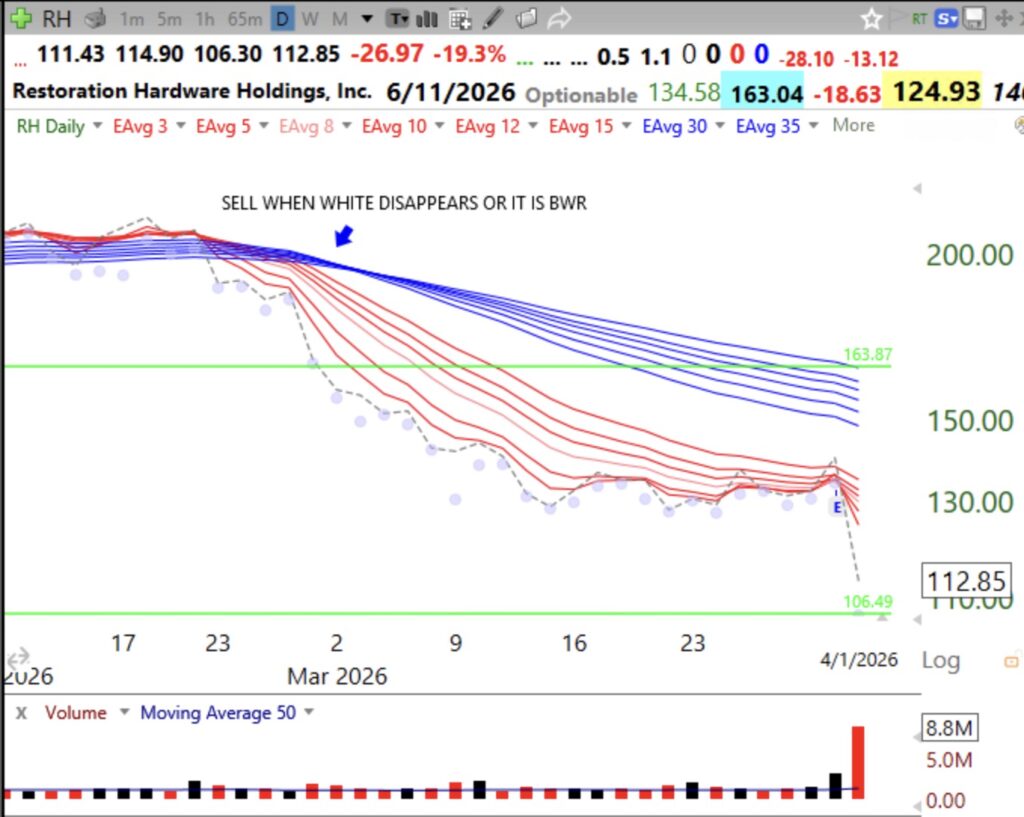 Blog post: Day 40 of $QQQ short term down-trend; Daily modified Guppy chart told you to get out of $RH long before Wednesday’s 19% drop. All major indexes remain in BWR down-trends. See $USO RWB up-trend.