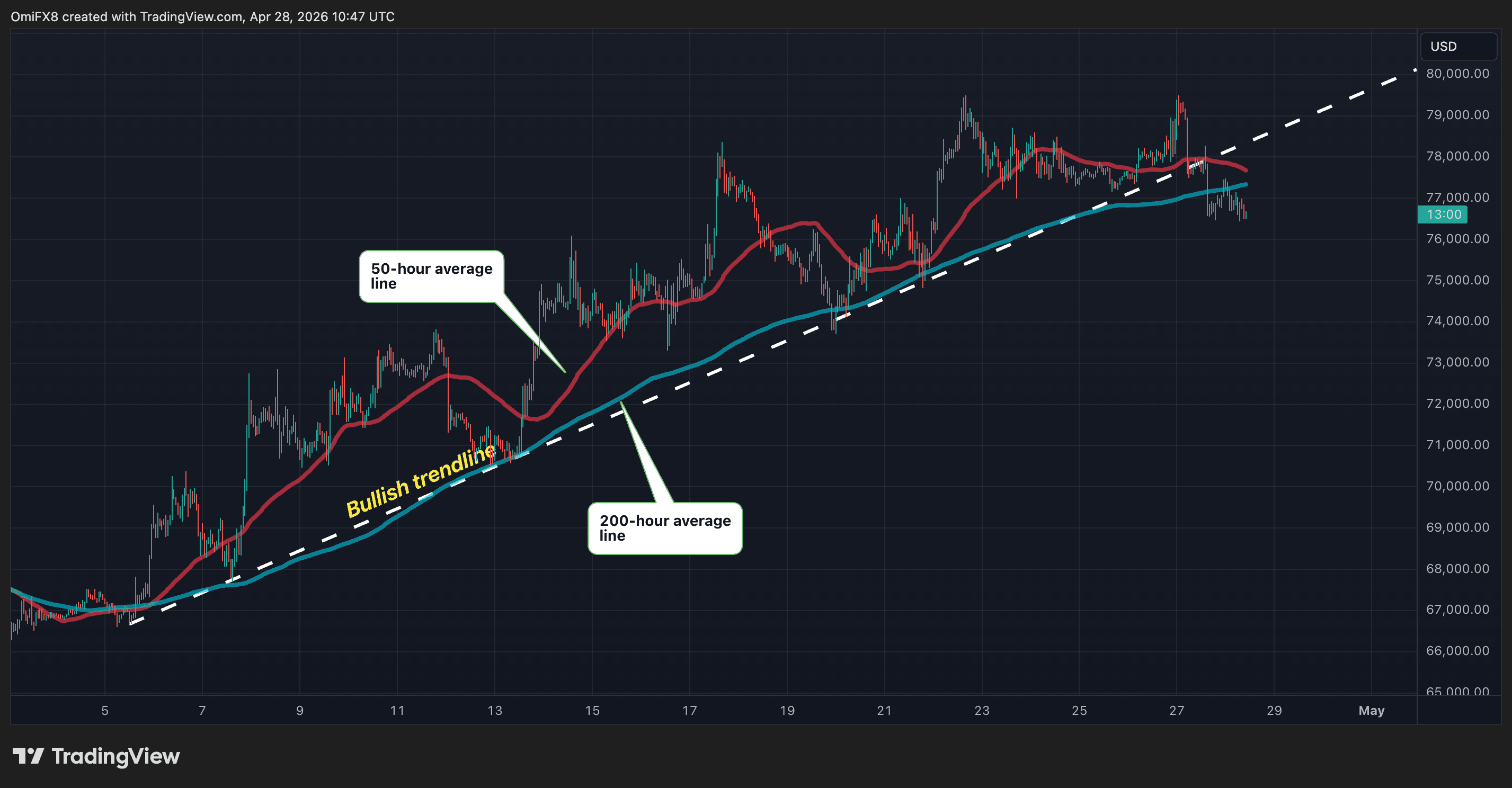 BTC's hourly price swings in candlestick format with moving average lines. (TradingView)
