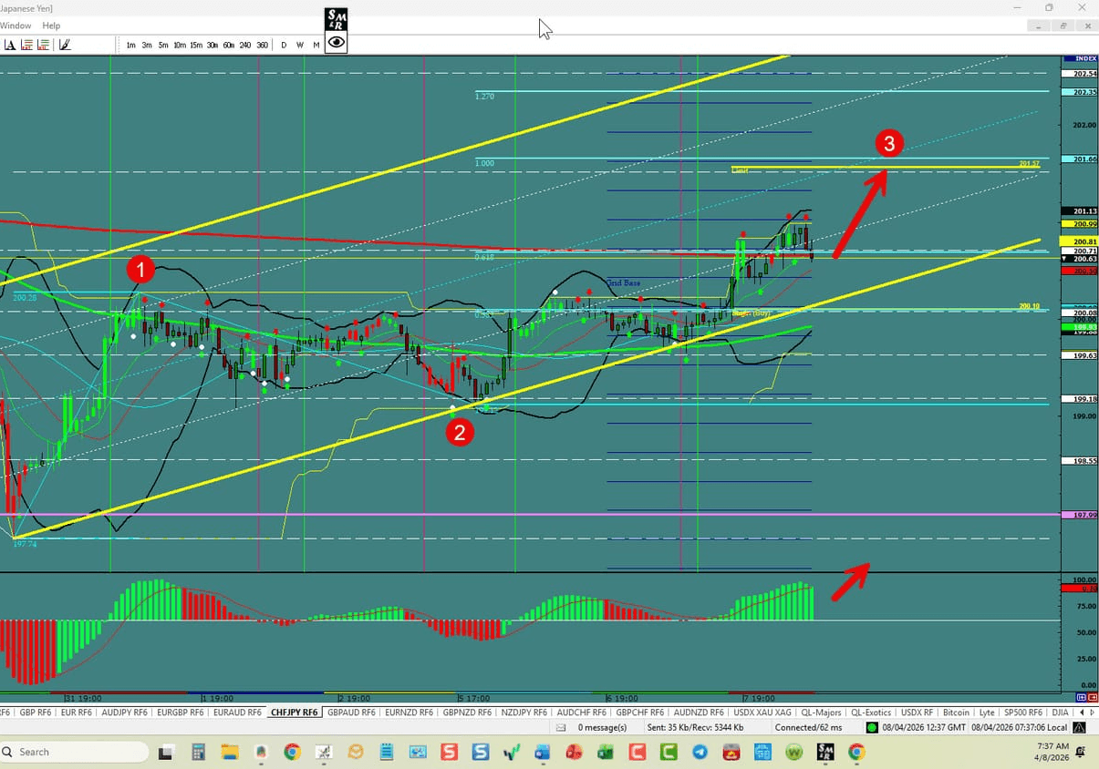 CHF\/JPY – Still Should Climb