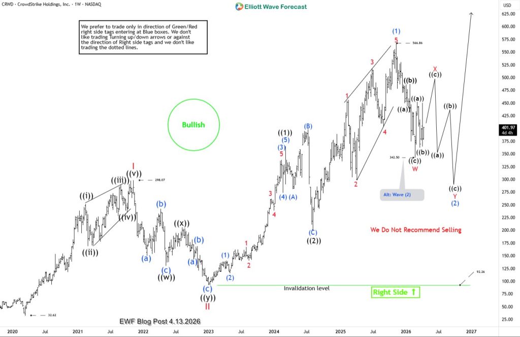 CRWD Elliott Wave Analysis Showing Nest leading To $900 – Forex Market Analysis – ForexCycle.com