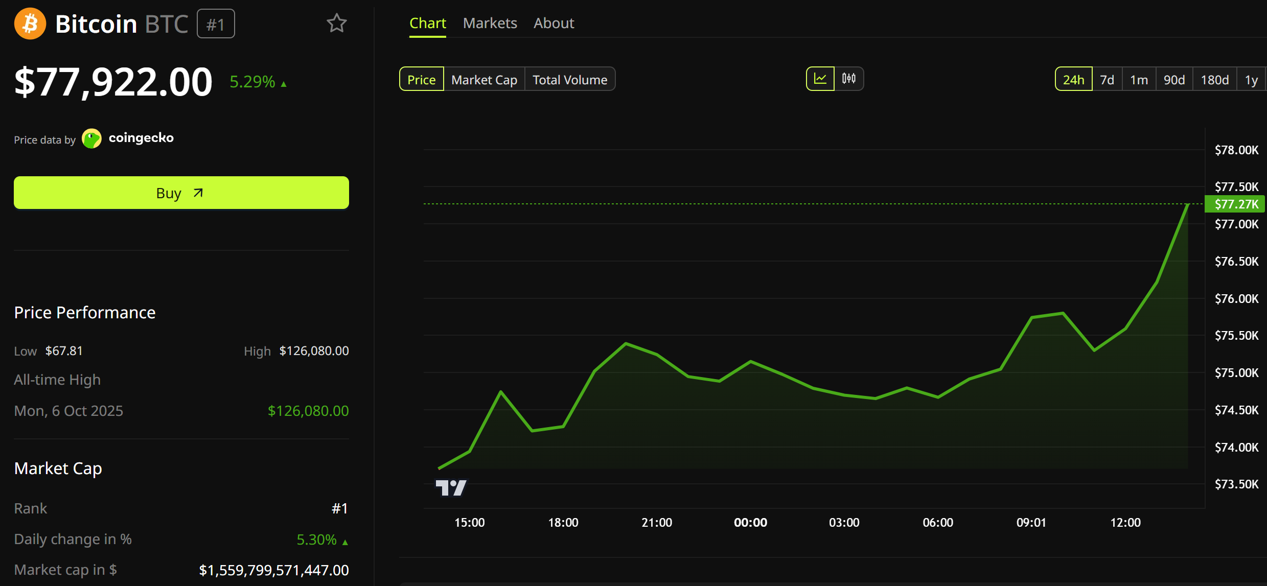 Can Bitcoin Reach $80,000 This Weekend as the Strait of Hormuz Opens?