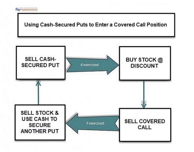 Covered Call Strike Selection When Using the PCP or Wheel Strategy