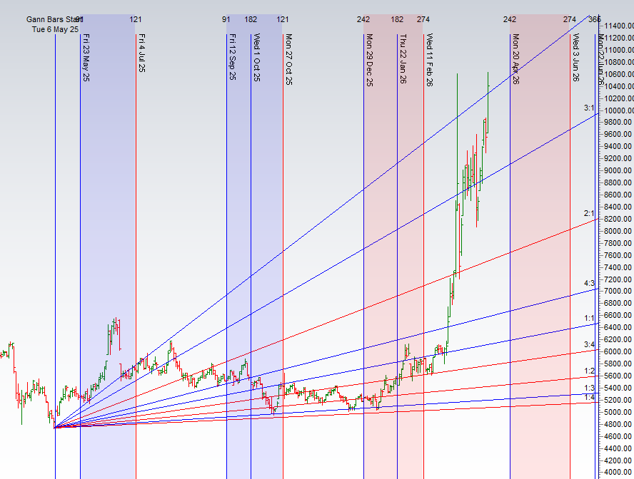 Crude Oil Weekly Astro Gann Prediction 06-10 April 2026 | Explosive Moves Ahead! – Bramesh’s Technical Analysis