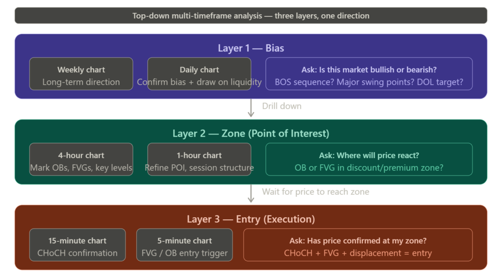 Alt Text: Three-Layer Top-Down Mtf Framework Diagram. Layer 1 (Bias) — Weekly And Daily Charts To Determine Bullish Or Bearish Direction. Layer 2 (Zone) — 4H And 1H Charts To Identify Points Of Interest (Order Blocks And Fvgs). Layer 3 (Entry) — 15M And 5M Charts For Choch Confirmation And Precise Fvg Or Ob Entry. Arrows Show The Top-Down Drill-Down Process Between Layers.