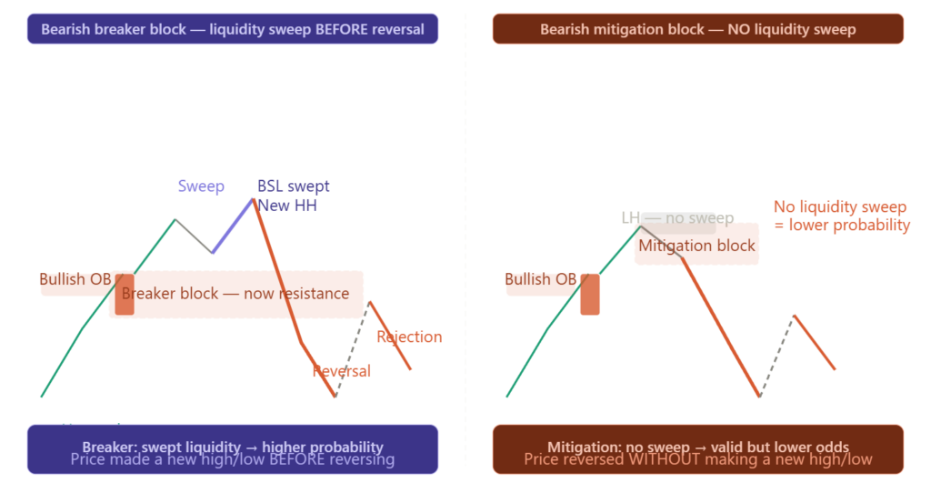 Day 12: Breaker Blocks &Amp; Mitigation Blocks Explained — Ict &Amp; Smc Deep Dive -- Breaker Blocks &Amp; Mitigation Blocks Explained Alt Text: Side-By-Side Diagram Comparing Bearish Breaker Block (Left) And Bearish Mitigation Block (Right). Left: Uptrend Hits Bullish Ob, Continues To A New Higher High Sweeping Buy-Side Liquidity, Then Sharp Reversal, And Pullback Into Old Ob Zone — Now Acting As Resistance (Breaker). Right: Uptrend Hits Bullish Ob, Forms A Lower High Without Sweeping Any Liquidity, Then Drops, And Pullback Into The Lower High Zone — Now Mitigation Block. Bottom Labels Confirm Breaker Is Higher Probability Due To The Liquidity Sweep.