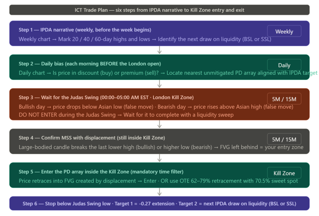 Alt Text: Six-Step Ict Trade Plan Flowchart. Step 1 (Weekly): Ipda Narrative — Mark 20/40/60-Day Highs And Lows, Identify Next Draw On Liquidity. Step 2 (Daily): Establish Daily Bias Before London Open — Discount/Premium, Locate Nearest Pd Array. Step 3 (5M/15M, London Kill Zone): Wait For The Judas Swing — False Move Below Asian Low (Bullish) Or Above Asian High (Bearish) — Do Not Enter During It. Step 4: Confirm Mss With Displacement And Fvg Entry Zone. Step 5 (Kill Zone): Enter The Pd Array — Fvg Retracement Or Ote 62–79%. Step 6: Stop Below Judas Swing Low, Target 1 At -0.27 Extension, Target 2 At Next Ipda Draw.