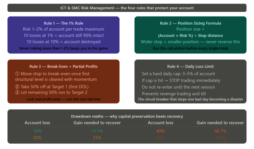 Alt Text: Risk Management Framework Diagram Showing Four Rules. Rule 1 (1% Rule): Risk 1–2% Per Trade — Shows That 10 Losses At 1% Leaves 90% Intact Versus Account Destruction At 10% Per Trade. Rule 2 (Position Sizing Formula): Account × Risk % ÷ Stop Distance — Wider Stop Means Smaller Position Size. Rule 3 (Break-Even + Partial Profits): Three-Step Process — Move Stop To Break-Even At First Structural Level, Take 50% Off At Target 1, Let 50% Run To Target 2. Rule 4 (Daily Loss Limit): 3–5% Hard Cap, Stop Immediately When Hit, Prevents Revenge Trading. Bottom Table Shows Drawdown Recovery Maths: 10% Loss Needs 11.1% Gain, 20% Needs 25%, 40% Needs 66.7%, 50% Needs 100%.