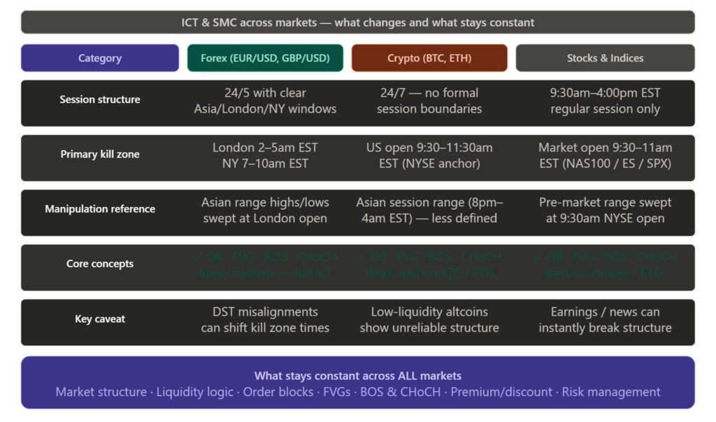 Alt Text: Cross-Market Comparison Table For Ict And Smc. Five Rows Covering Session Structure, Primary Kill Zone, Manipulation Reference, Core Concepts, And Key Caveats — Across Three Columns: Forex (Eur/Usd, Gbp/Usd), Crypto (Btc, Eth), And Stocks &Amp; Indices. A Bottom Banner Highlights Everything That Stays Constant Across All Markets: Market Structure, Liquidity Logic, Order Blocks, Fvgs, Bos And Choch, Premium/Discount Framework, And Risk Management.