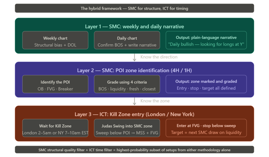 Alt Text: Three-Layer Hybrid Ict And Smc Framework Diagram. Layer 1 (Smc — Teal): Weekly And Daily Narrative — Structural Bias, Dol Identification, Plain-Language Narrative Output. Layer 2 (Smc — Purple): Poi Zone Identification On 4H And 1H — Identify The Ob, Fvg, Or Breaker, Grade Using Four Criteria, Output Is A Marked Zone With Entry, Stop, And Target Defined. Layer 3 (Ict — Coral): Kill Zone Entry — Wait For London Or New York Kill Zone, Judas Swing Into The Smc Zone Produces Mss And Fvg, Enter At The Fvg With Stop Below The Sweep. Bottom Bar: Smc Structural Quality Filter Plus Ict Time Filter Equals Highest-Probability Subset Of Setups.