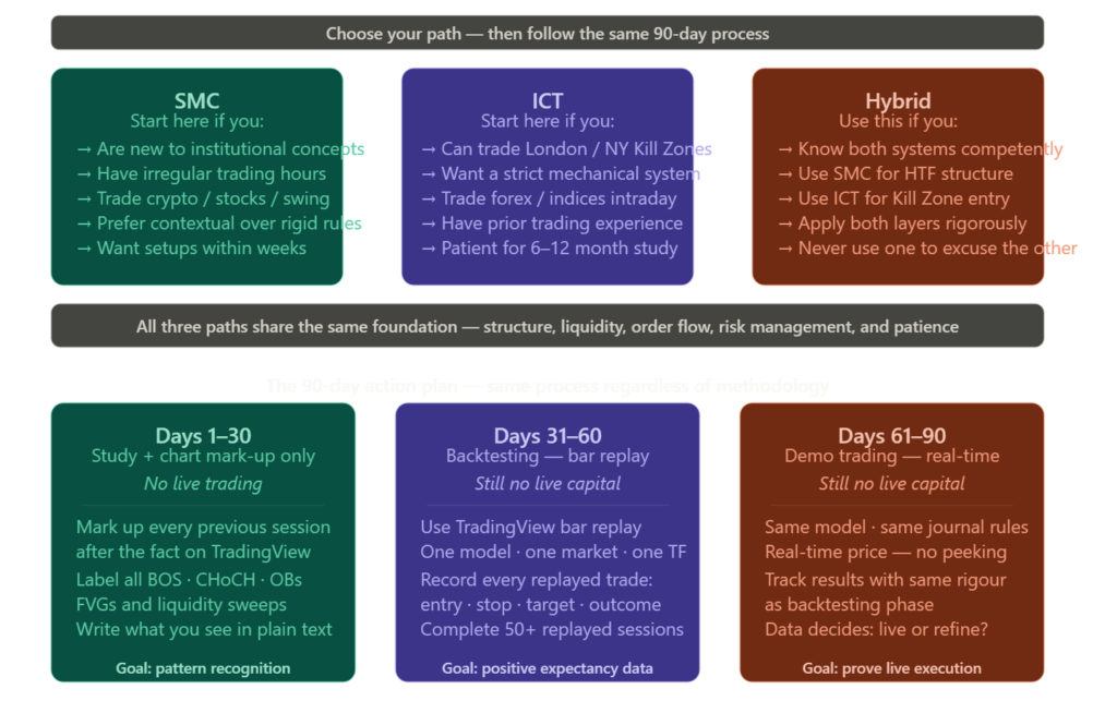 Alt Text: Final Verdict And Action Plan Diagram. Top Section: Three Columns — Smc (When To Choose: New Trader, Irregular Hours, Crypto/Stocks/Swing, Contextual Rules Preference), Ict (When To Choose: Kill Zone Availability, Strict Rules Preference, Forex/Indices Intraday, Prior Experience, Patient Study), Hybrid (When To Use: Competent In Both, Smc For Htf, Ict For Entry, Both Layers Applied Rigorously). Centre Bar: All Three Paths Share The Same Foundation. Bottom Section: 90-Day Action Plan In Three Phases — Days 1–30 (Chart Mark-Up, Pattern Recognition), Days 31–60 (Backtesting With Bar Replay, 50+ Sessions, Expectancy Data), Days 61–90 (Demo Trading, Real-Time Execution, Live Or Refine Decision).