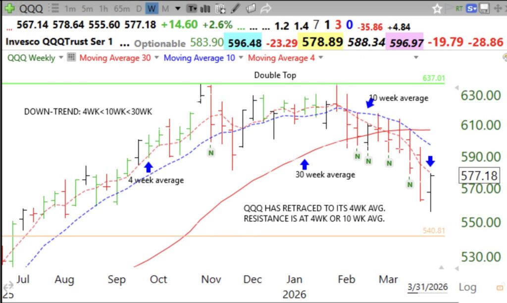 Day 39 of $QQQ short term down-trend; GMI=0; $QQQ weekly chart below shows continuing significant down-trend with 4wk avg