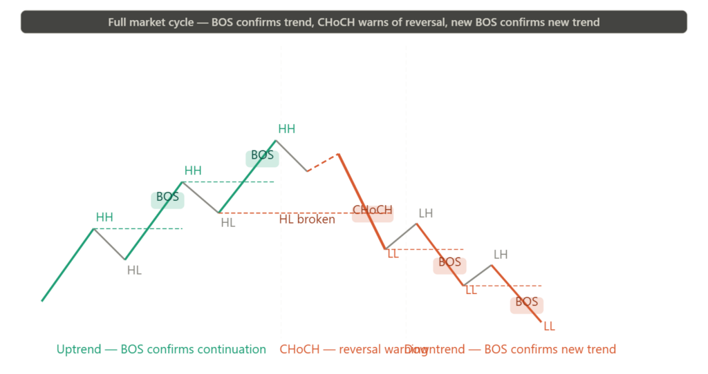 Day 7: Bos Vs Choch — How To Tell If The Trend Is Continuing Or Breaking Down -- Bos Vs Choch Alt Text: Full Market Cycle Diagram Showing An Uptrend With Two Bos Confirmations Building Higher Highs And Higher Lows, Then A Choch Breaking The Last Higher Low, Followed By A New Downtrend With Two Bearish Bos Confirmations Building Lower Lows And Lower Highs.