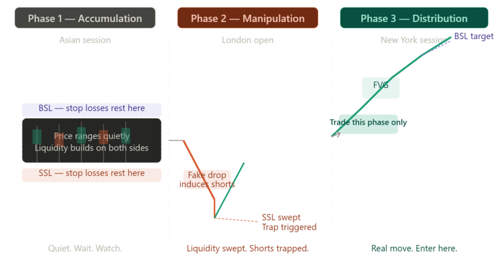 Day 8: Inducement And Stop Hunts — How Smart Money Traps You Before The Real Move -- Inducement And Stop Hunts Day 8: Inducement And Stop Hunts — How Smart Money Traps You Before The Real Move