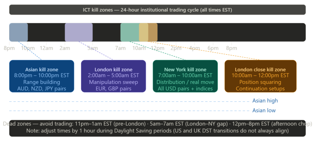 Alt Text: 24-Hour Kill Zone Timeline Showing All Four Ict Sessions As Coloured Bands — Asian (8Pm–10Pm Est), London (2Am–5Am Est), New York (7Am–10Am Est), London Close (10Am–12Pm Est) — With Detail Cards Below Each Showing Timing, Purpose, And Best Instruments. Asian Range High And Low Reference Lines Shown. Dead Zones Marked At The Bottom.