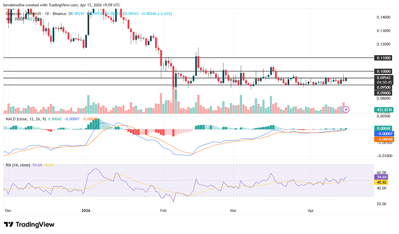 Dogecoin Price Outlook After X Rolls Out Smart Cashtags for Crypto and Stocks
