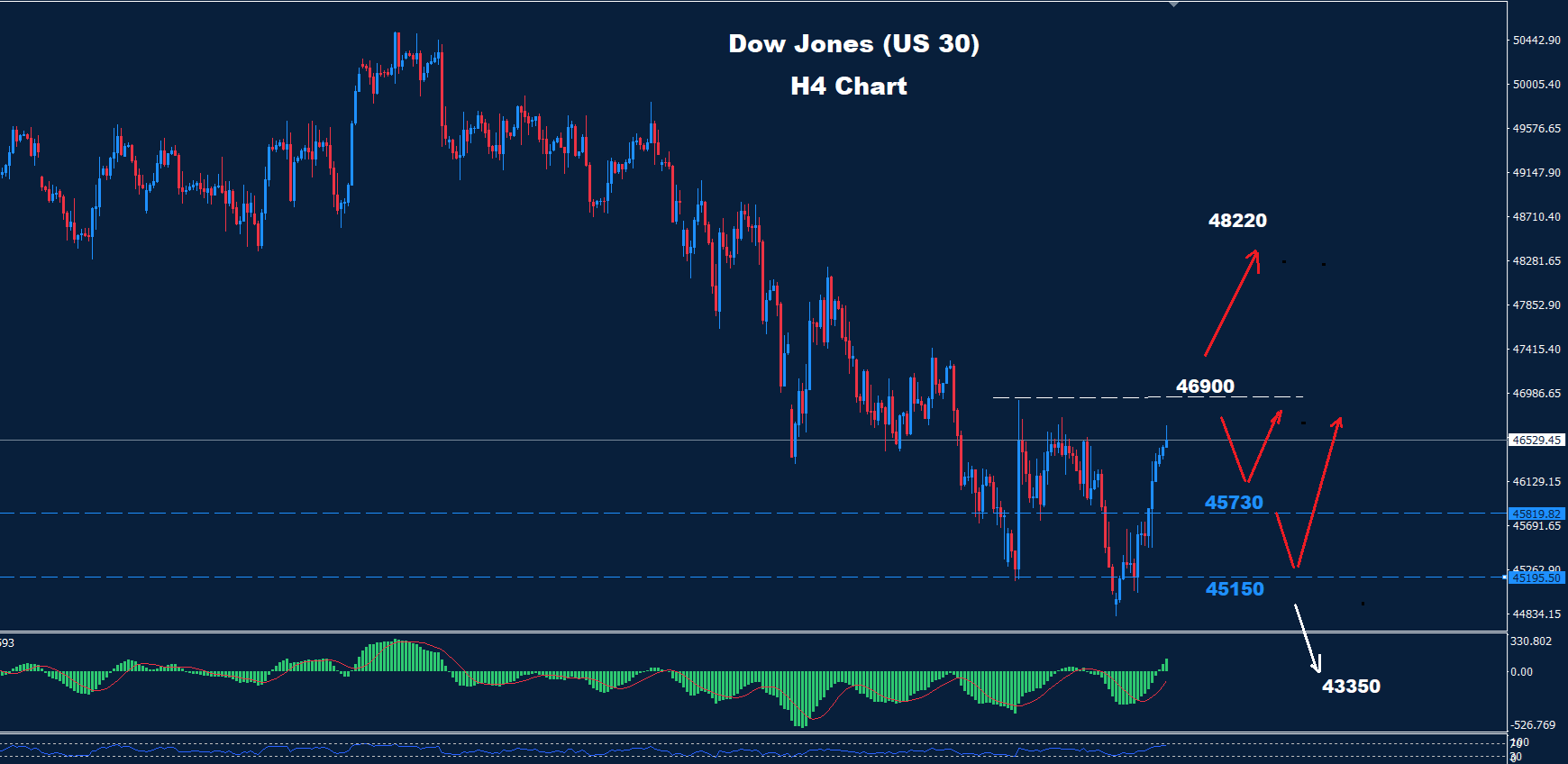Dow Jones–02.04.2026 - Orbex Forex Trading Blog