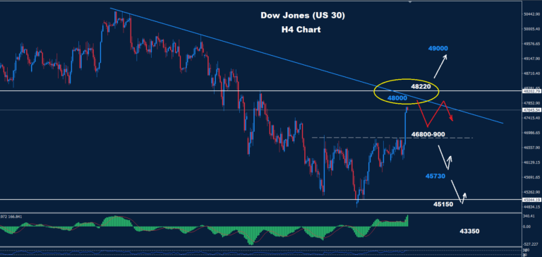 Dow Jones–14.04.2026 - Orbex Forex Trading Blog