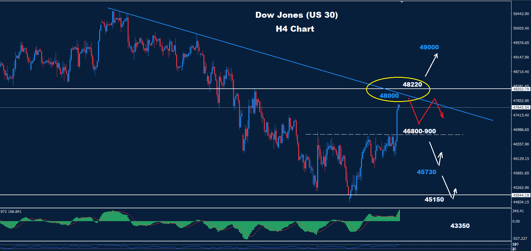 Dow Jones–14.04.2026 - Orbex Forex Trading Blog