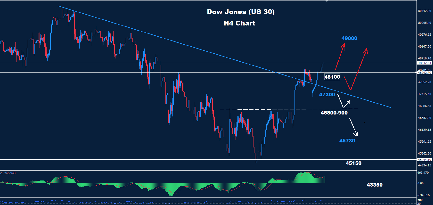 Dow Jones–17.04.2026 - Orbex Forex Trading Blog