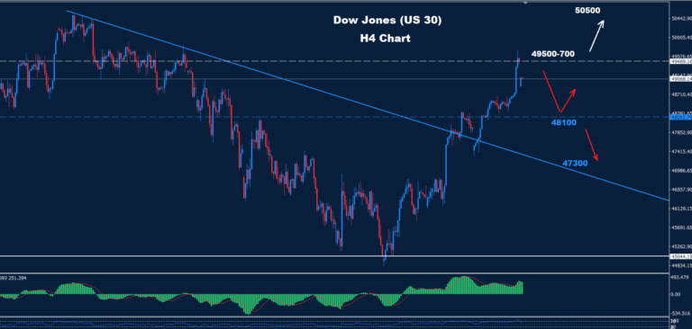 Dow Jones–23.04.2026 - Orbex Forex Trading Blog