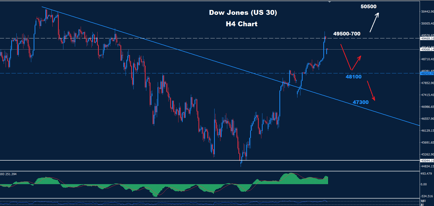 Dow Jones–27.04.2026 - Orbex Forex Trading Blog