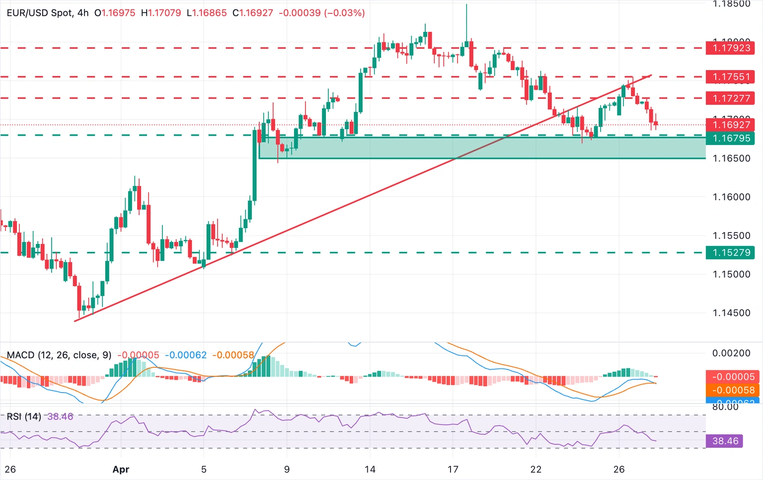 EUR/USD Chart Analysis