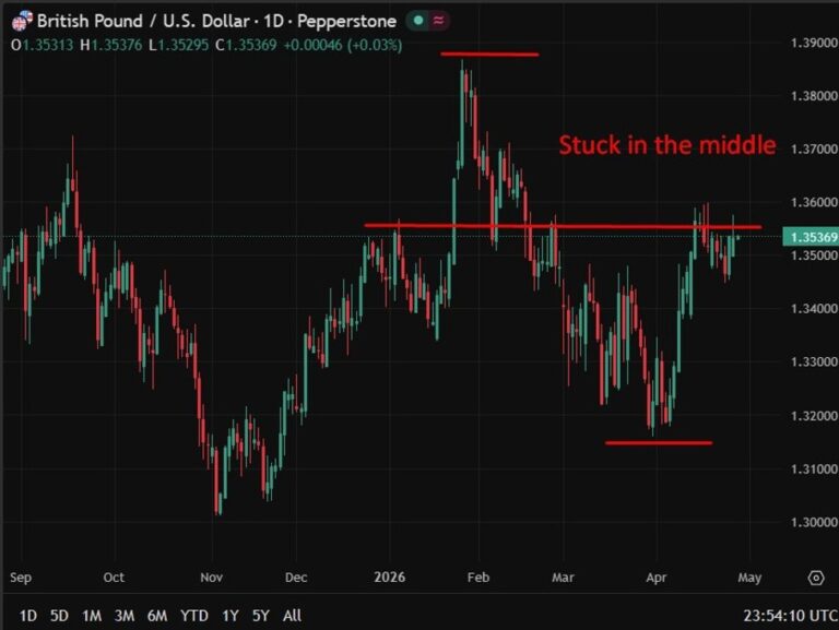 Easter discounts cool UK shop prices but Iran war inflation threat looms large | investingLive