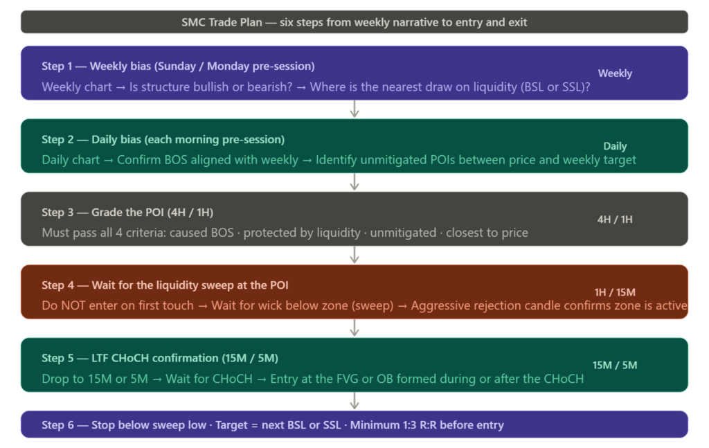Alt Text: Six-Step Smc Trade Plan Flowchart. Step 1 (Weekly): Establish Bullish Or Bearish Bias And Nearest Draw On Liquidity. Step 2 (Daily): Confirm Bos Aligned With Weekly And Identify Unmitigated Pois. Step 3 (4H/1H): Grade The Poi Against Four Quality Criteria. Step 4 (1H/15M): Wait For Liquidity Sweep At The Zone Before Entering. Step 5 (15M/5M): Wait For Ltf Choch And Enter At The Fvg Or Ob. Step 6: Stop Below Sweep Low, Target The Next Bsl Or Ssl, Minimum 1:3 Risk-Reward.